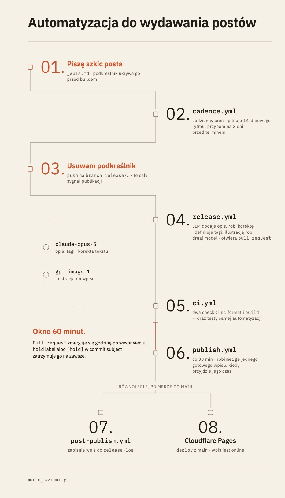Zautomatyzowany proces publikacji